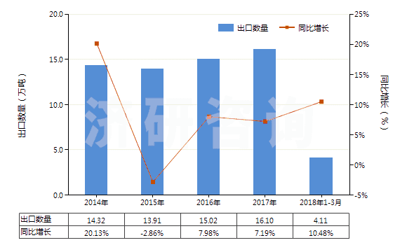 2014-2018年3月中國牙膏(HS33061010)出口量及增速統(tǒng)計(jì)